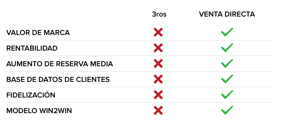 Valor de marca, rentabilidad, aumento de reserva media, base de datos de clientes, fidelización de clientes, modelo win2win